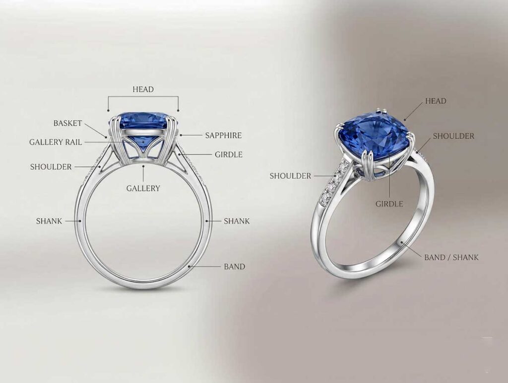 Labeled ring anatomy diagram showing band, shank, head, basket, gallery, shoulder, and girdle